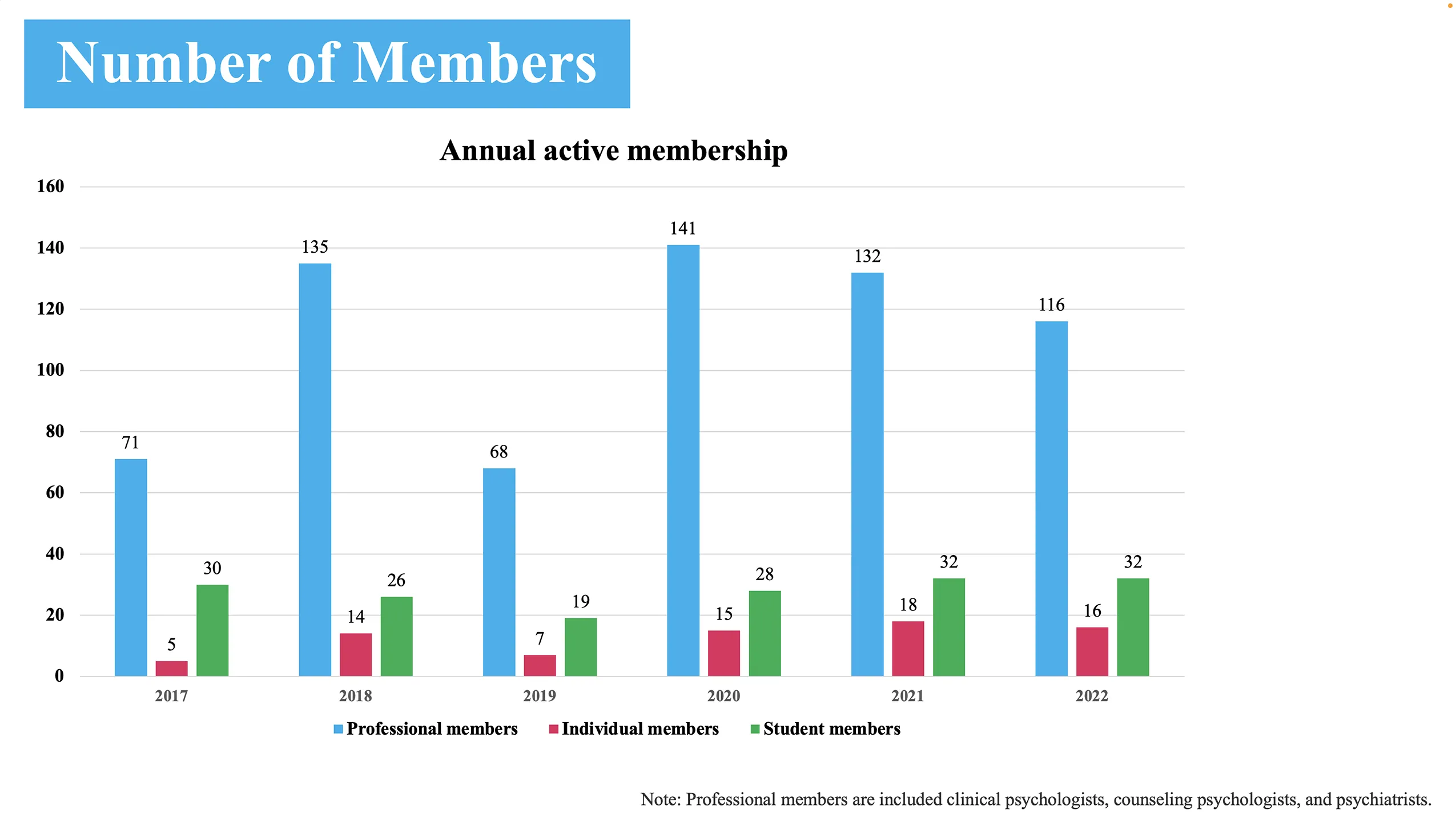 Number Of Members